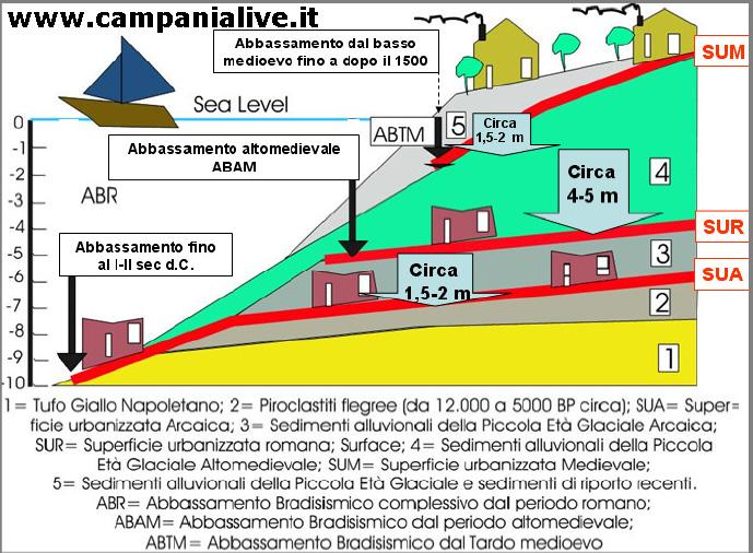 Un proposta per Napoli: rinaturalizzazione e adeguamento ambientale del litorale