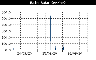 Grafico intensità pioggia stazione n.1