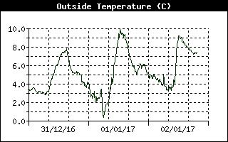 Grafico della temperatura